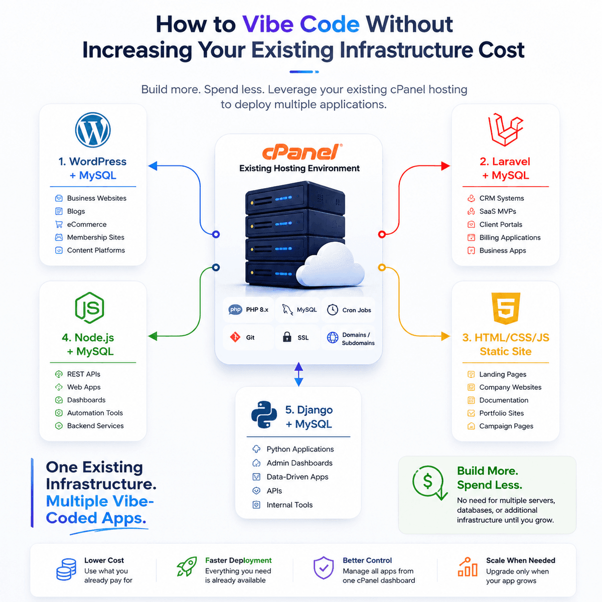 How to Vibe Code on cPanel Without Increasing Your Existing Infrastructure Cost How to Vibe Code on cPanel Without Increasing Your Existing Infrastructure Cost